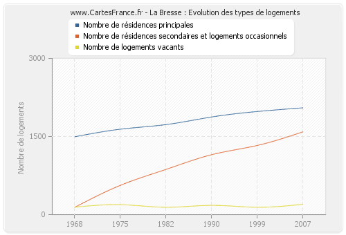 La Bresse : Evolution des types de logements